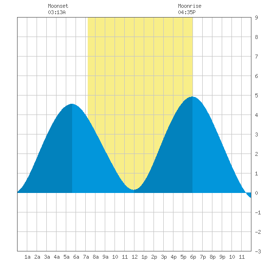 Highlands tide chart for Wednesday, October 25, 2023