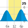 Highlands tide chart for Wednesday, October 25, 2023