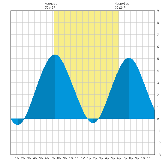 Highlands tide chart for Friday, October 27, 2023