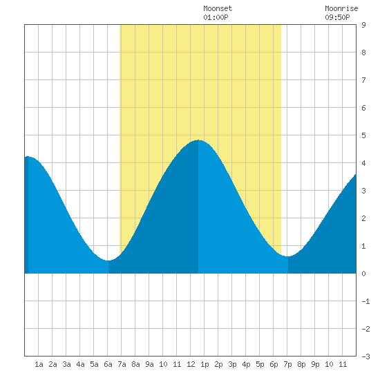 Highlands tide chart for Wednesday, October 4, 2023