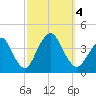 Highlands tide chart for Wednesday, October 4, 2023