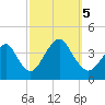 Highlands tide chart for Thursday, October 5, 2023