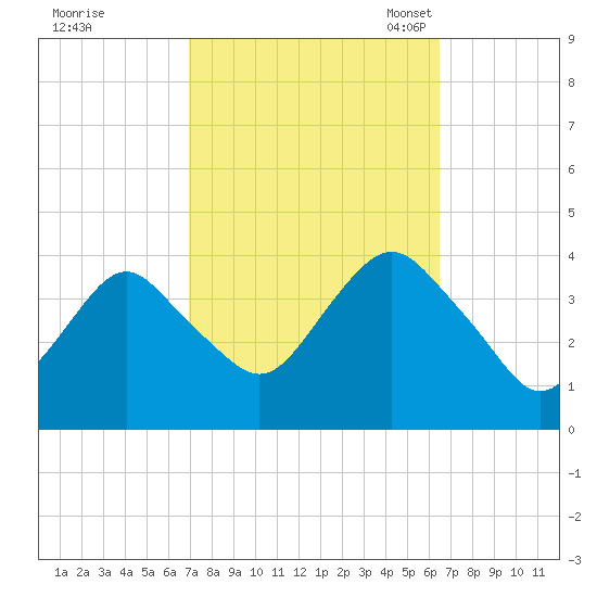 Highlands tide chart for Sunday, October 8, 2023