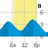 Highlands tide chart for Sunday, October 8, 2023