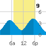 Highlands tide chart for Monday, October 9, 2023