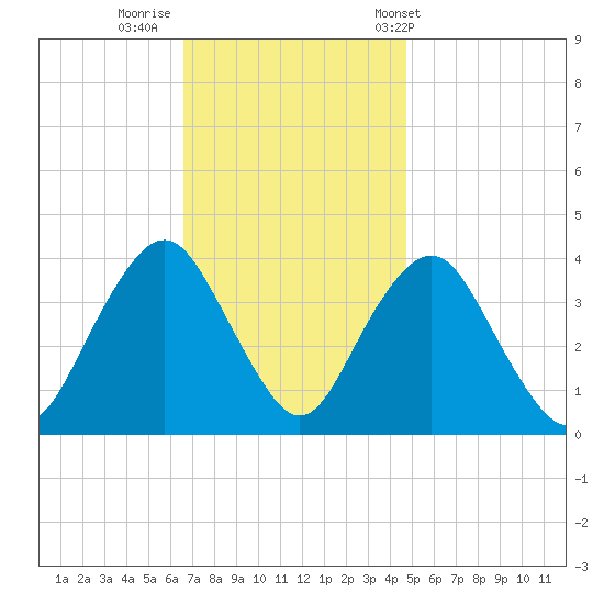 Highlands tide chart for Friday, November 10, 2023