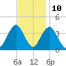 Highlands tide chart for Friday, November 10, 2023
