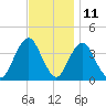 Highlands tide chart for Saturday, November 11, 2023