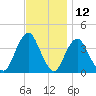 Highlands tide chart for Sunday, November 12, 2023