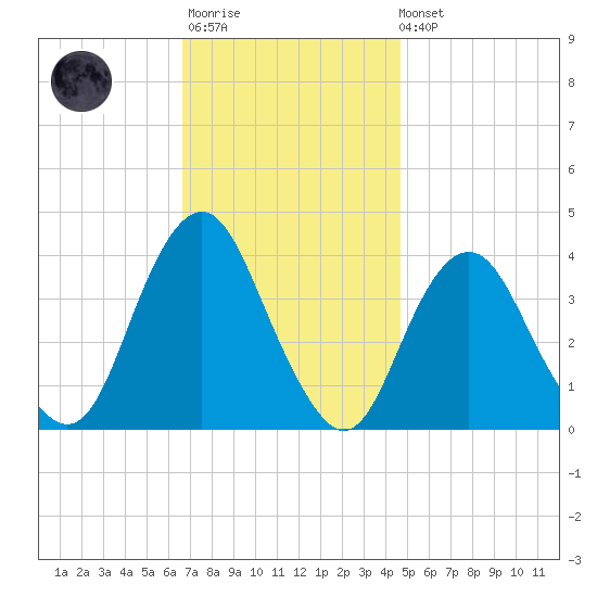 Highlands tide chart for Monday, November 13, 2023