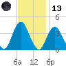 Highlands tide chart for Monday, November 13, 2023