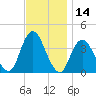 Highlands tide chart for Tuesday, November 14, 2023