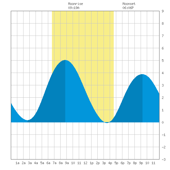 Highlands tide chart for Wednesday, November 15, 2023