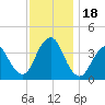 Highlands tide chart for Saturday, November 18, 2023