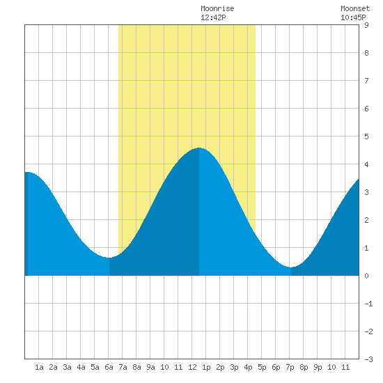 Highlands tide chart for Sunday, November 19, 2023