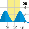 Highlands tide chart for Thursday, November 23, 2023