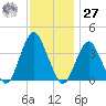 Highlands tide chart for Monday, November 27, 2023