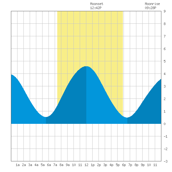 Highlands tide chart for Thursday, November 2, 2023