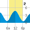 Highlands tide chart for Thursday, November 2, 2023