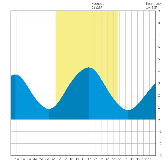 Highlands tide chart for Friday, November 3, 2023