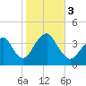 Highlands tide chart for Friday, November 3, 2023