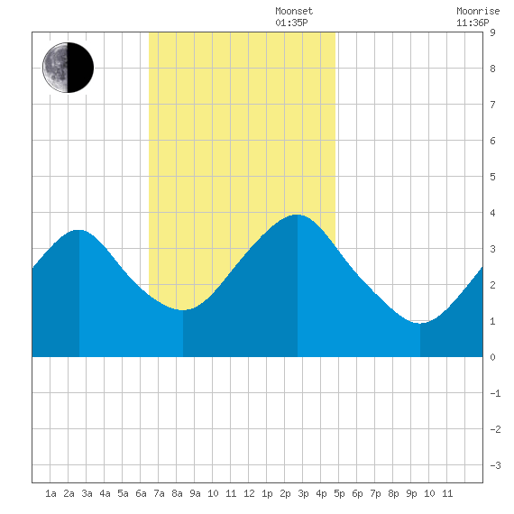 Highlands tide chart for Sunday, November 5, 2023