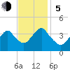 Highlands tide chart for Sunday, November 5, 2023
