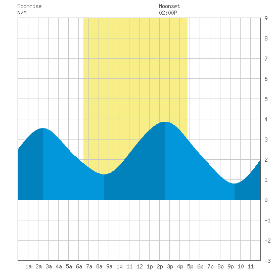 Highlands tide chart for Monday, November 6, 2023