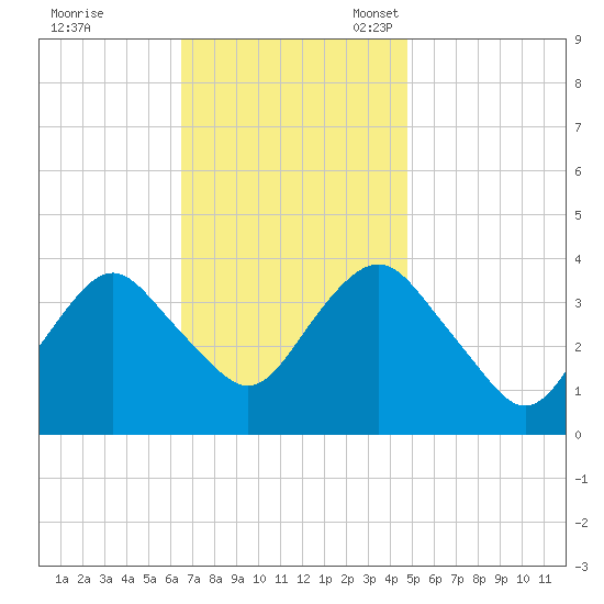 Highlands tide chart for Tuesday, November 7, 2023