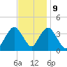 Highlands tide chart for Thursday, November 9, 2023