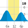 Highlands tide chart for Sunday, December 10, 2023