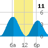 Highlands tide chart for Monday, December 11, 2023