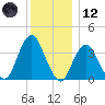 Highlands tide chart for Tuesday, December 12, 2023