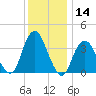 Highlands tide chart for Thursday, December 14, 2023
