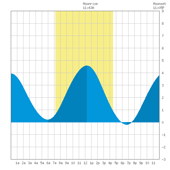 Highlands tide chart for Monday, December 18, 2023