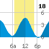 Highlands tide chart for Monday, December 18, 2023