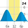Highlands tide chart for Sunday, December 24, 2023