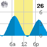 Highlands tide chart for Tuesday, December 26, 2023