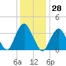 Highlands tide chart for Thursday, December 28, 2023