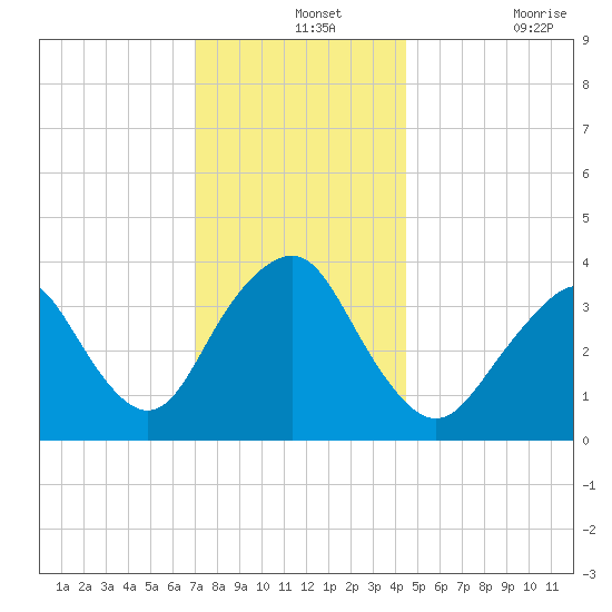 Highlands tide chart for Saturday, December 2, 2023
