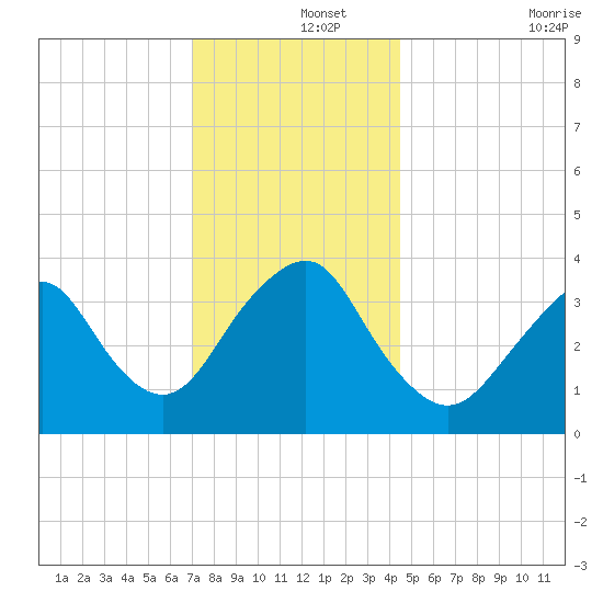 Highlands tide chart for Sunday, December 3, 2023