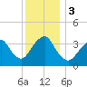 Highlands tide chart for Sunday, December 3, 2023