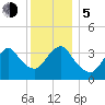 Highlands tide chart for Tuesday, December 5, 2023