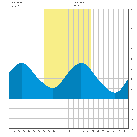 Highlands tide chart for Wednesday, December 6, 2023