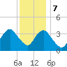 Highlands tide chart for Thursday, December 7, 2023
