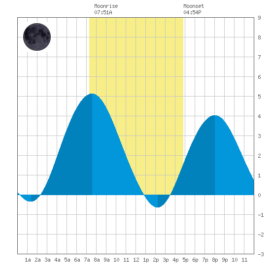 Highlands tide chart for Thursday, January 11, 2024