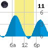 Highlands tide chart for Thursday, January 11, 2024
