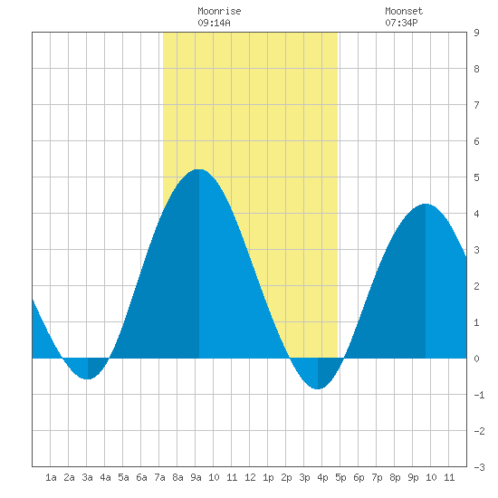 Highlands tide chart for Saturday, January 13, 2024