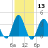 Highlands tide chart for Saturday, January 13, 2024