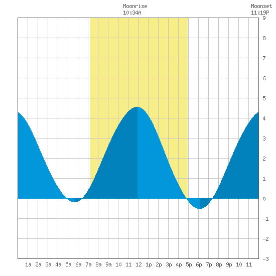 Highlands tide chart for Tuesday, January 16, 2024